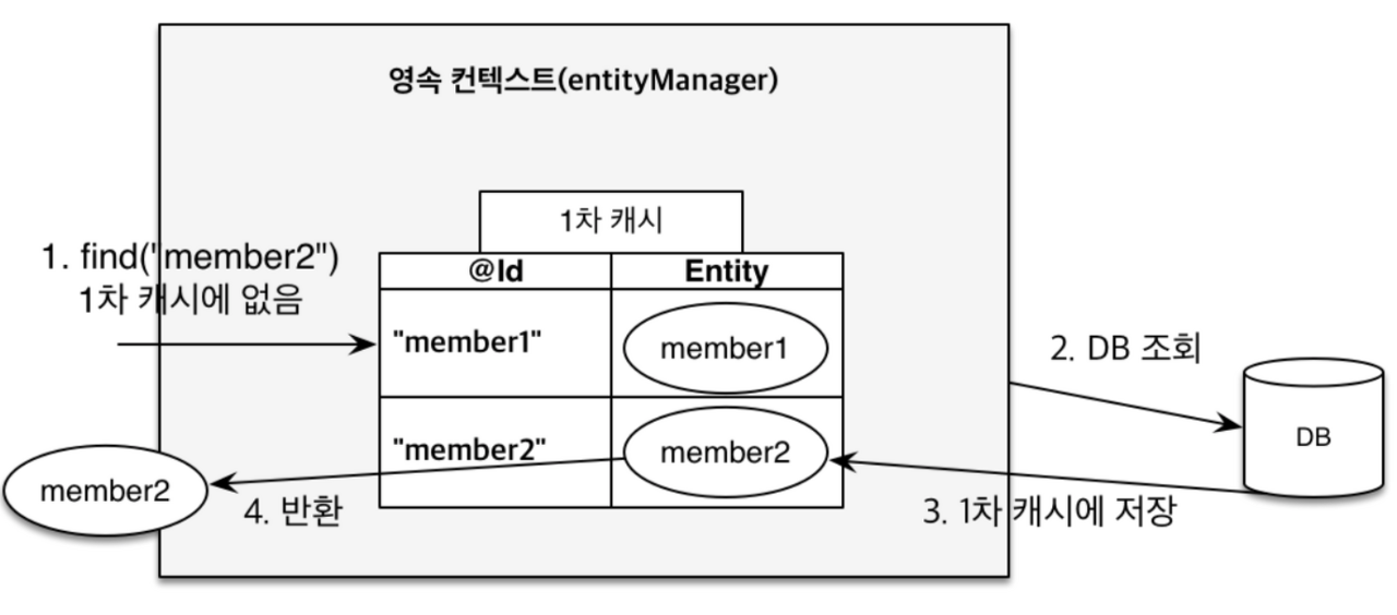 JPA / 영속성 컨텍스트 / 1차 캐시 / 쓰기 지연