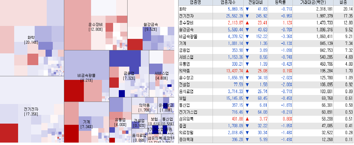 4.25 전일 코스피 업종현황
