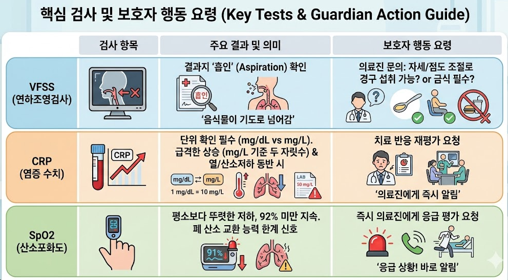 흡입성 폐렴 핵심 검사 가이드. VFSS 연하조영검사 결과 해석, CRP 염증 수치 단위 확인(mg/dL vs mg/L), SpO2 산소포화도 저하 시 응급 대응 등 보호자 행동 요령 표