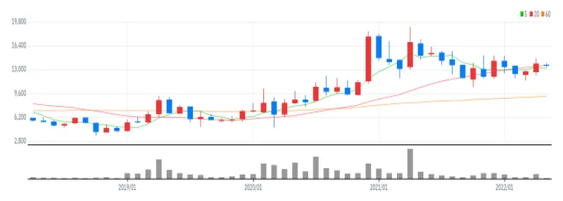 어보브반도체 월봉