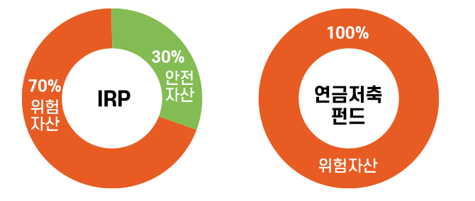 연금저축, IRP 위험자산 투자 가능 비율