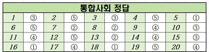 2022년-6월-고1-통합사회-모의고사-정답