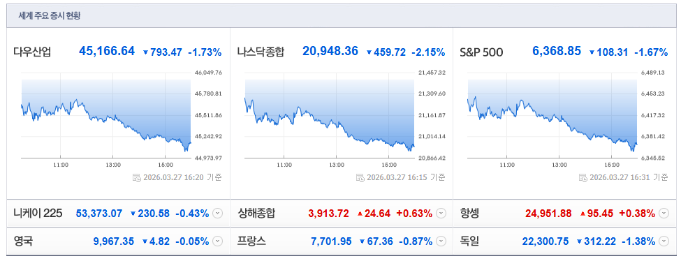 2026-03-27, 16시 20분 주요국가 증시현황 [이미지=네이버 Pay 증권 제공]
