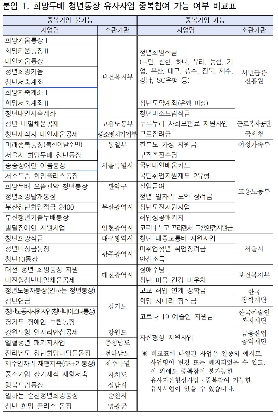 희망두배 청년통장