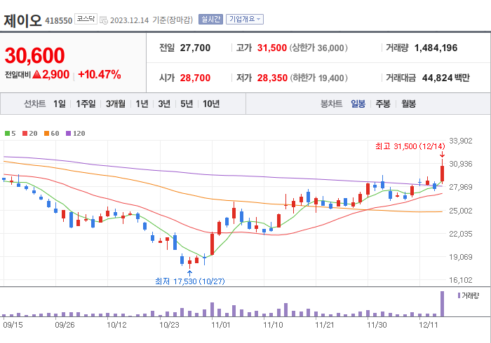 제이오 3개월 주가(일봉)