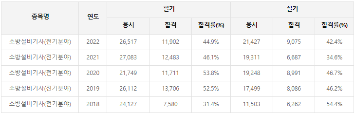 소방설비기사 전기분야 합격률 통계사진