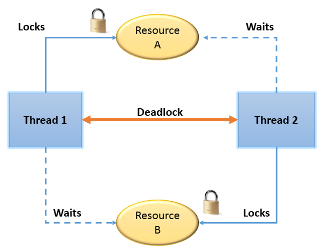 Deadlock