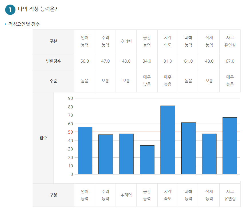 중학생 진로적성 무료검사하기