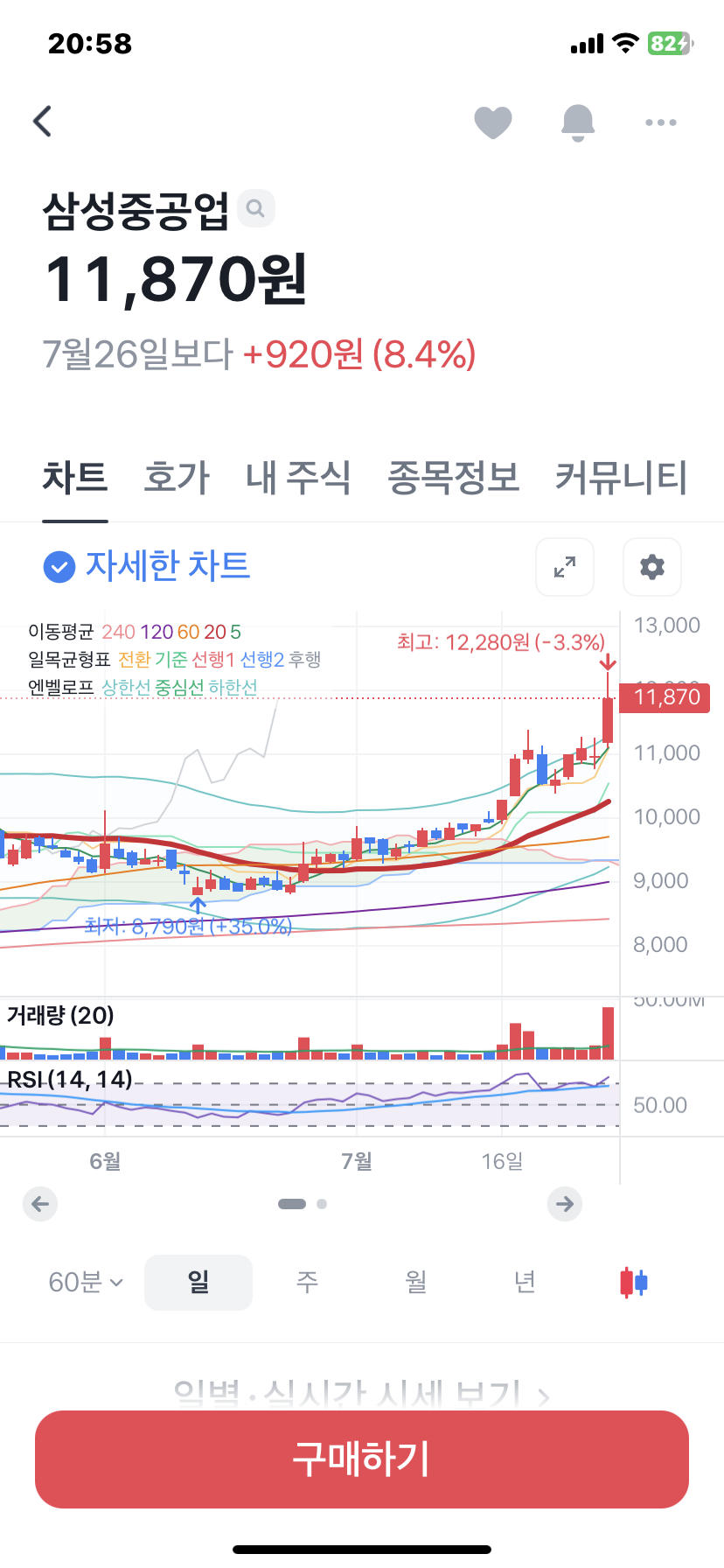 삼성중공업 일봉