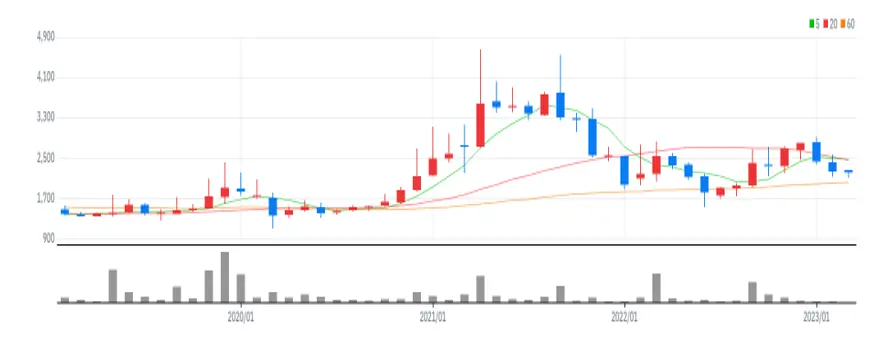 CNH 월봉