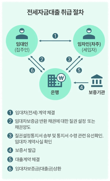 전세자금대출이란?