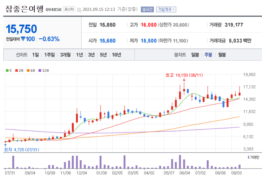  위드코로나 관련주 대장주