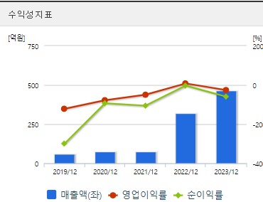 DXVX 주가 수익성