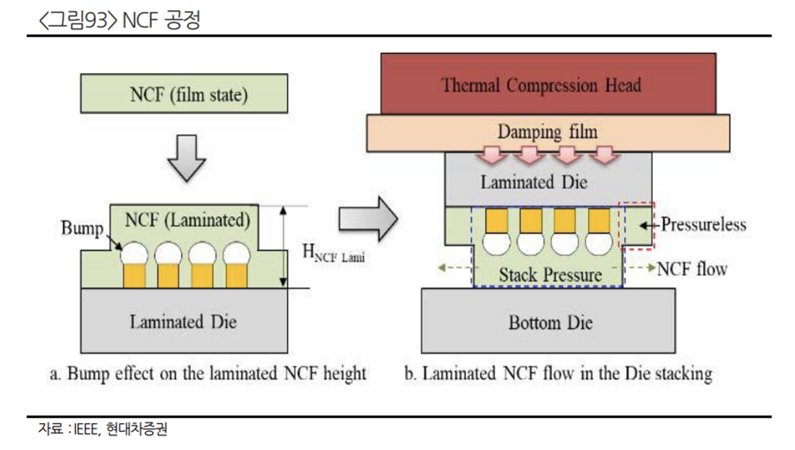 NCF를 사용한 언더필 공정