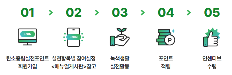 탄소중립실천포인트