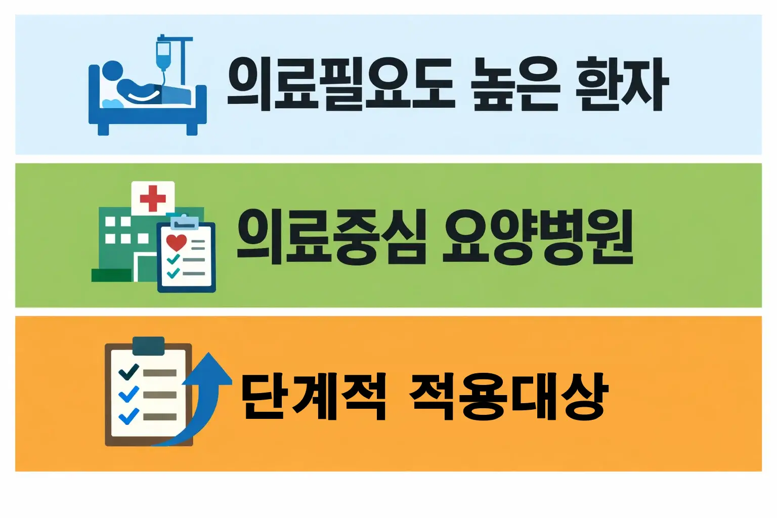 의료필요도가 높은 환자와 의료중심 요양병원을 기준으로 간병비 급여가 단계적으로 적용되는 대상 요건을 정리한 안내 이미지