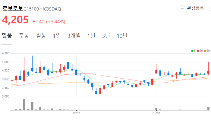 휴머노이드 로봇 관련주 주식 TOP7