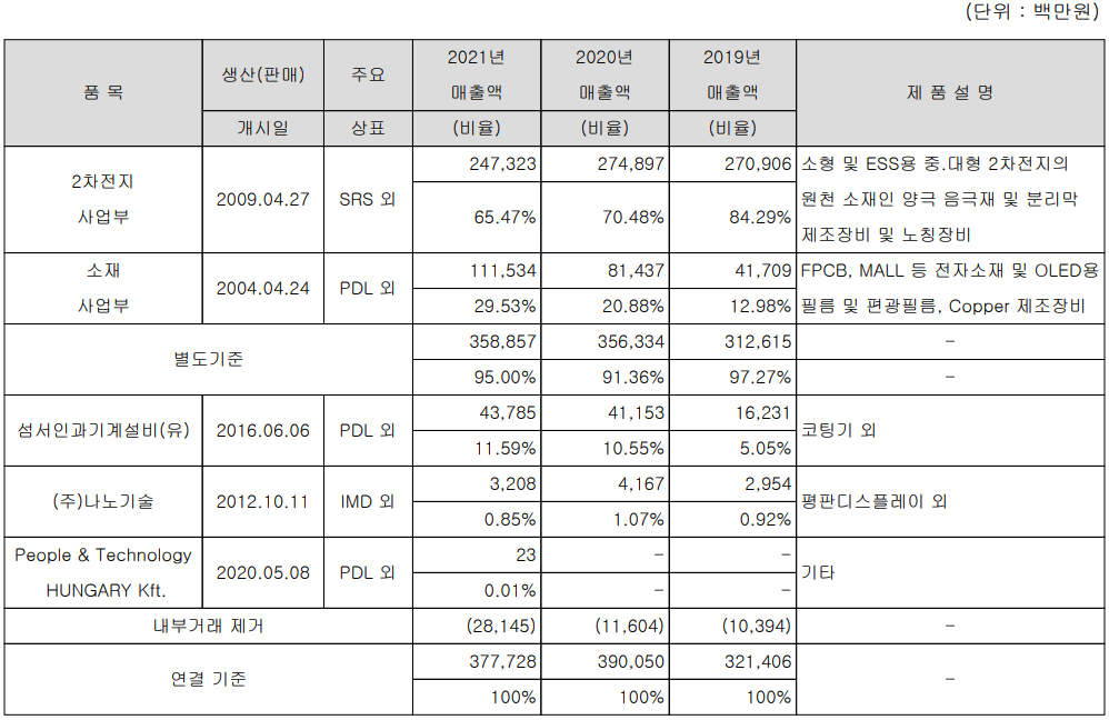 피엔티 - 주요 사업 부문 및 제품 현황(2021년 4분기)