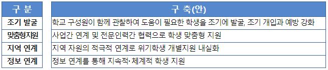 새 학기 안전과 방역(학생맞춤통합지원 구축방안)