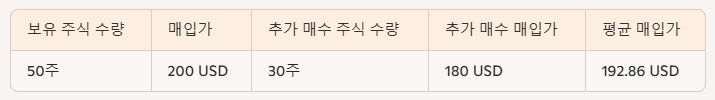 주식 물타기 계산기, 코인 물타기 계산기 바로 사용하기