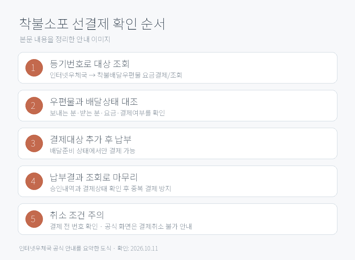 우체국 착불소포 등기번호 조회부터 납부결과 확인까지의 선결제 순서