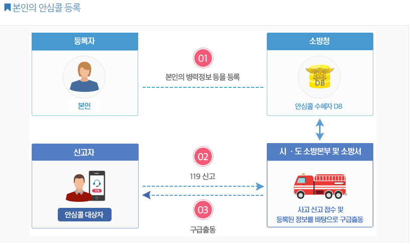 안심콜 등록안내
