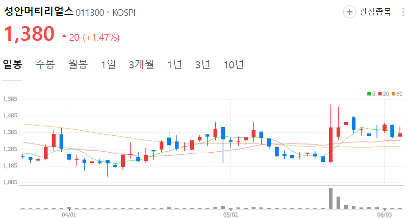 성안머티리얼스-주가-일봉