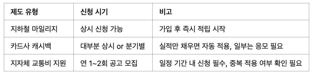 교통카드 캐시백 받는 법,