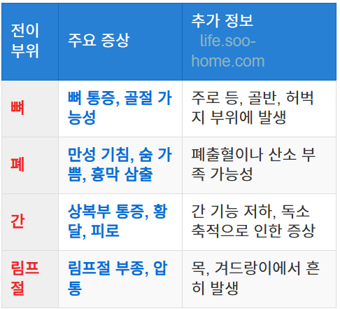 부위별 전이 증상