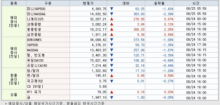 8.25 해외증시 동향