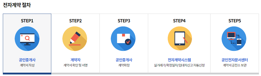 전자계약 절차