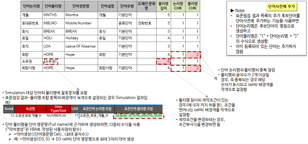 표준단어사전 Simulation 방법