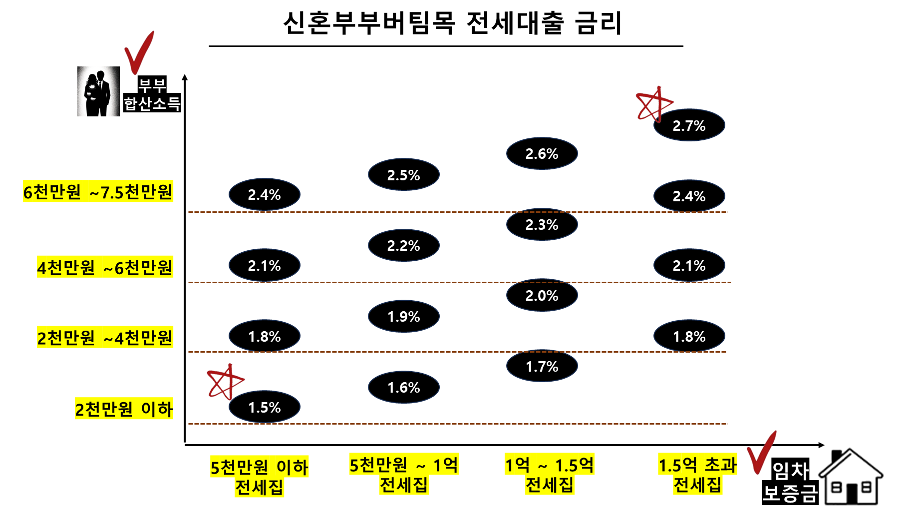 신혼부부버팀목 전세대출 금리