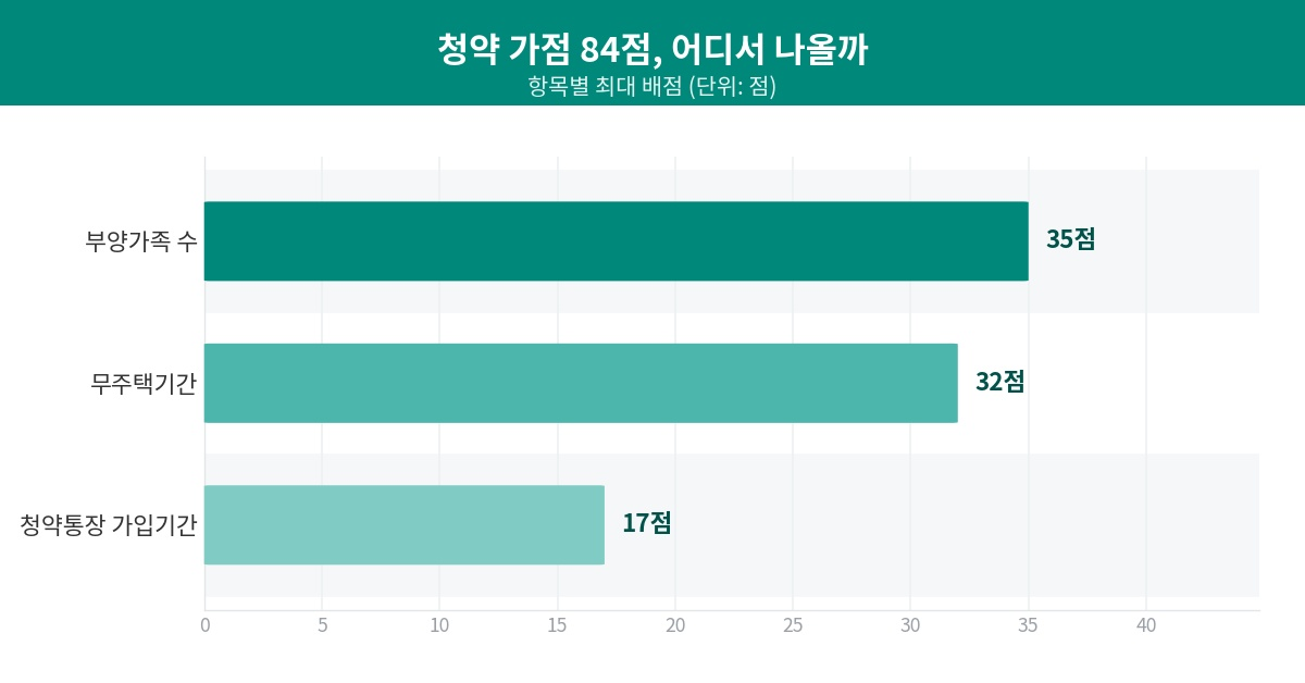 청약가점 항목별 배점 비교