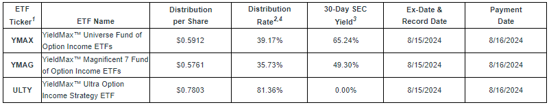 YMAX YMAG ULTY 8월 배당(분배금)
