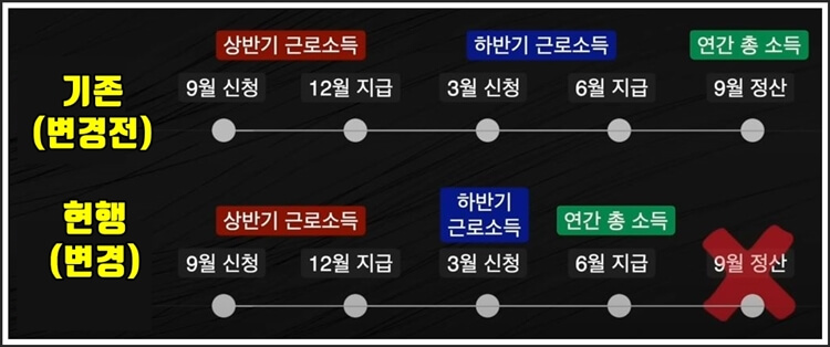 근로장려금 2023년 변경된 지급 방법