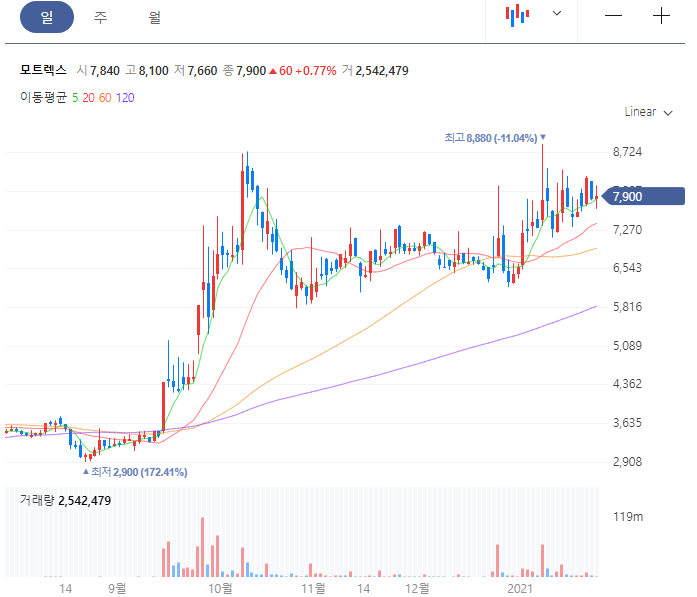 모트렉스 일봉 차트