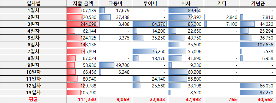 여행 일차 별 각 항목별 지출 금액