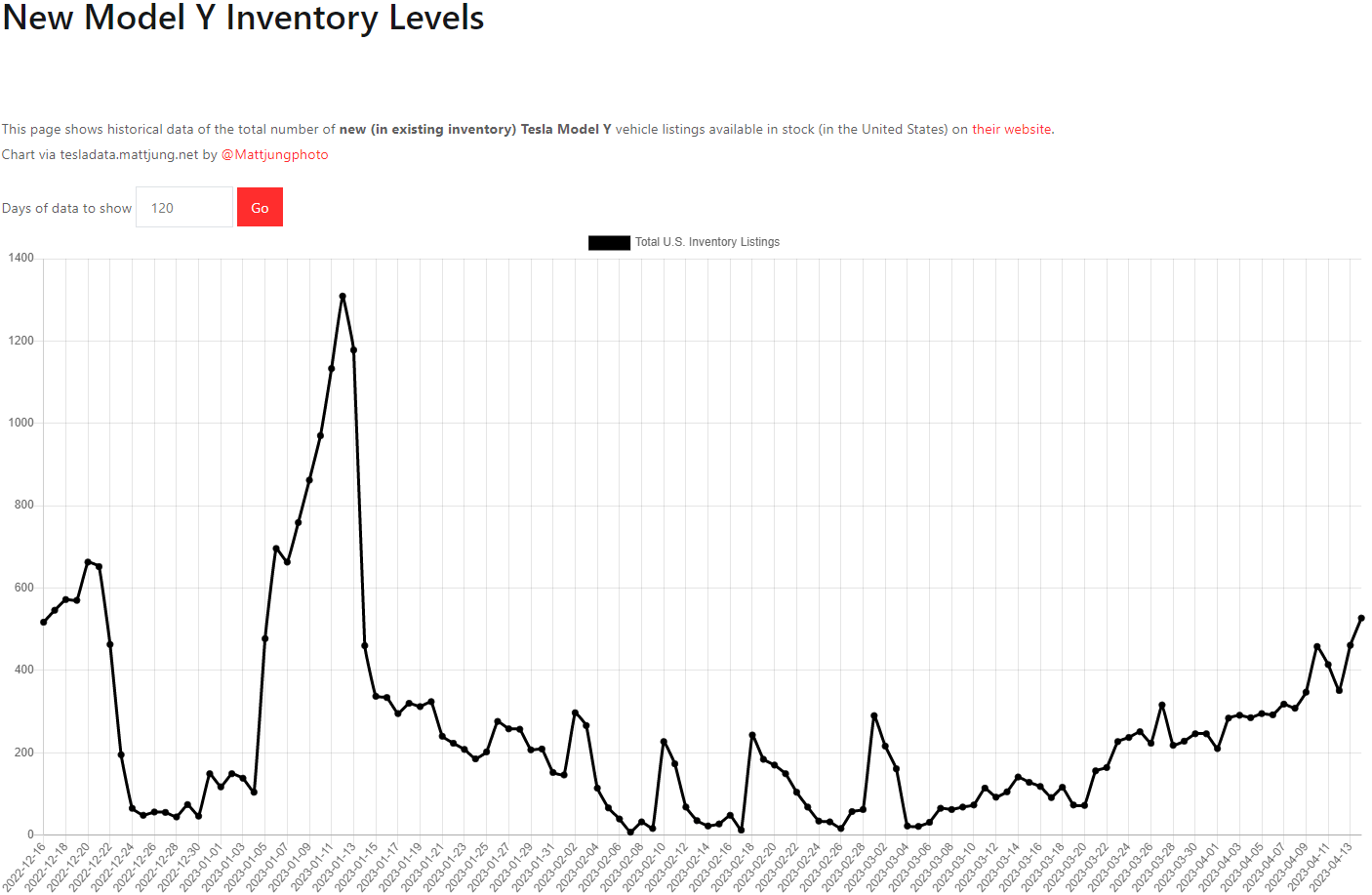 테슬라 모델Y 재고