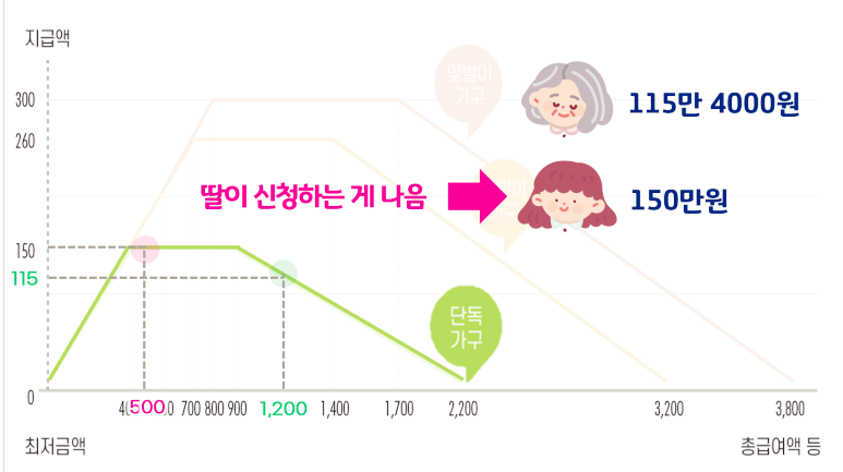 급여액별-지급액-누가신청-하면-많이받을까?