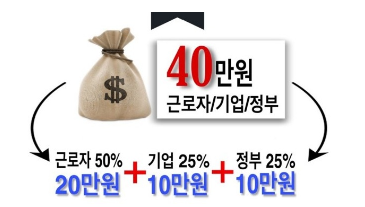 근로자 휴가비 지원사업 20만원 신청 및 신청방법