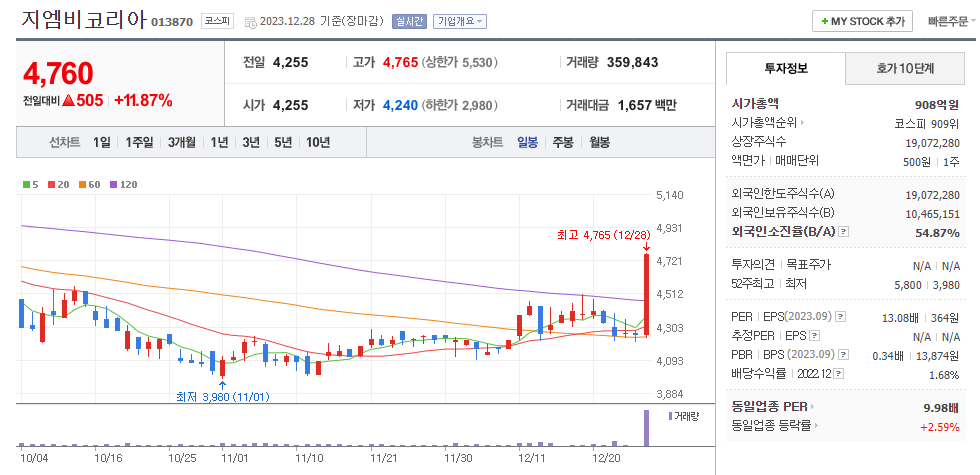 지엠비코리아 일봉차트