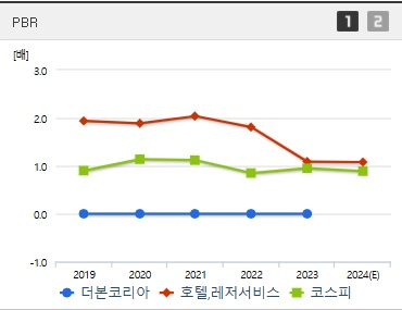 더본코리아 주가 PBR