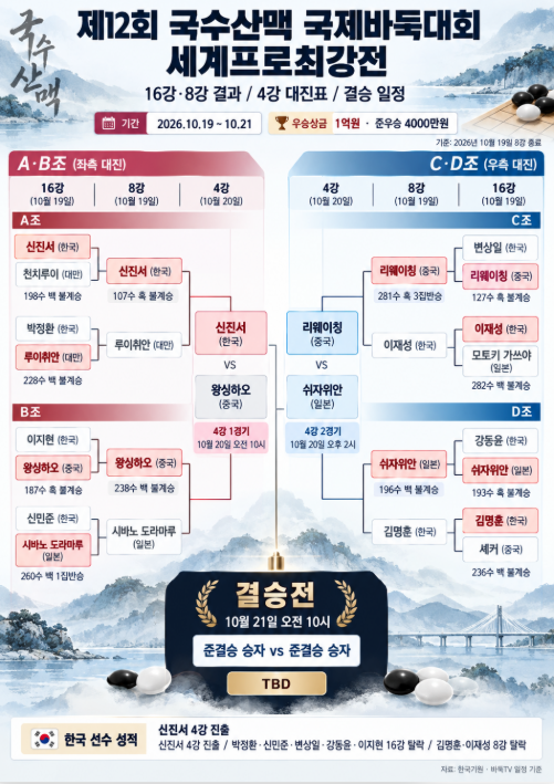 제12회 국수산맥 국제바둑대회 총정리｜16강&middot;8강 대진표&middot;대국 결과&middot;4강&middot;결승 일정&middot;우승상금 1억원