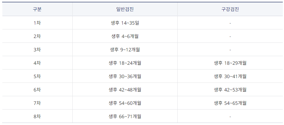 영유아 건강검진 시기 조회 방법