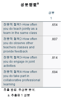 요인적재량 확인