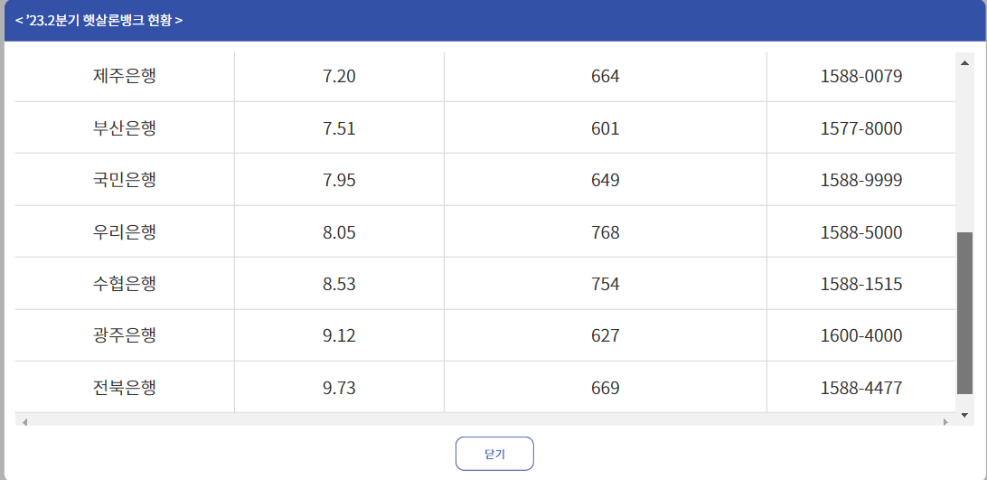 햇살론뱅크 금리 2