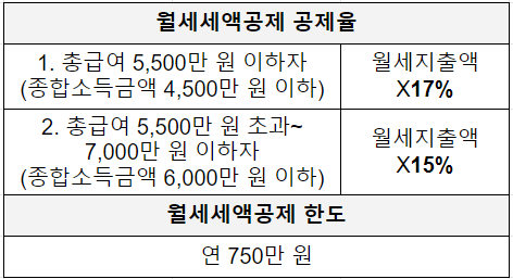 월세소득공제 받는 방법, 월세환급제도 정리