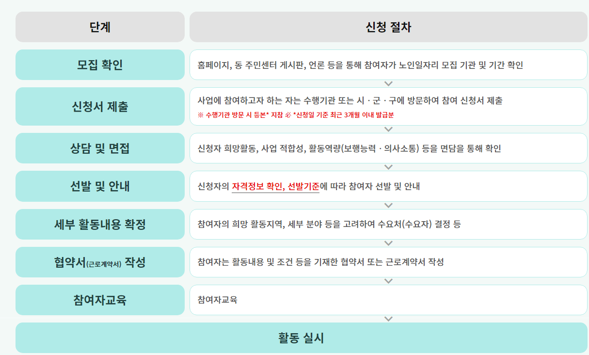 노인일자리 신청자격