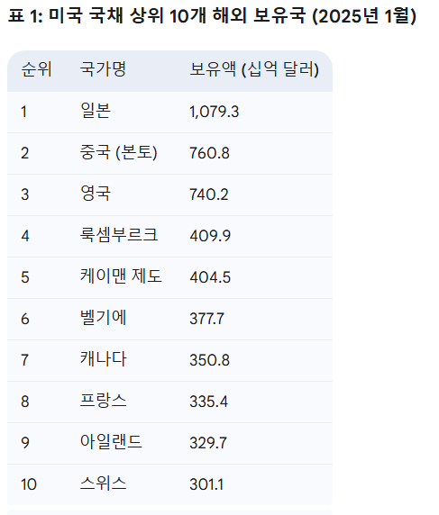 출처 미국 재무무 TIC. 미국 국채 보유현황